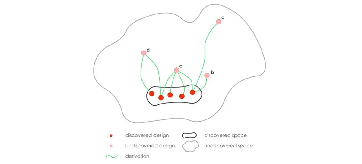 A diagram showing the expansionary search proces of design