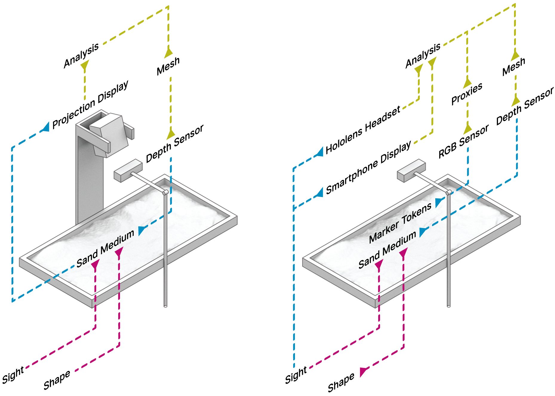 A pair of exploded isometric diagrams showing a table with an overhead camera and adjacent labels showing dataflow within the capture system
